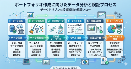 ポートフォリオ作成に向けたデータ分析と検証のプロセス