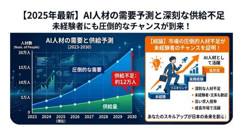 AI人材の需要と供給不足を示すグラフ