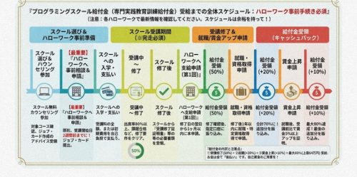受講修了で50%、就職で20%、賃金5%アップで10%が追加される仕組みのグラフ