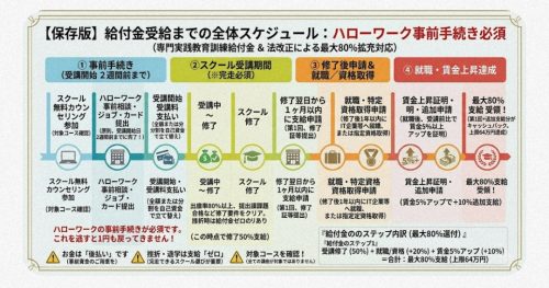 給付金の申請から受給までの流れを示すタイムライン図