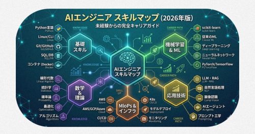 AIエンジニアに必要なスキルマップの構成図