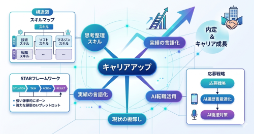 思考をマインドマップや構造図で整理し、キャリアアップに繋げるイメージ