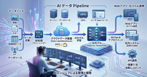 AIエンジニアのデータパイプライン構築の様子