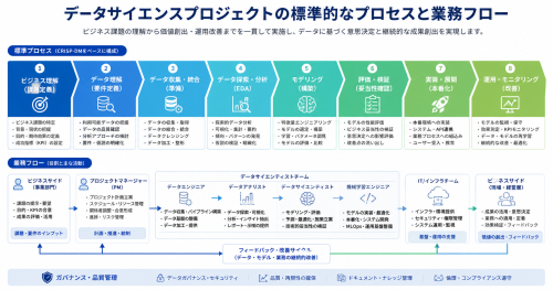 データサイエンスプロジェクトの標準的なプロセスと業務フロー
