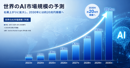 世界のAI市場規模の予測グラフ。今後も急激な右肩上がりの成長が続くことを示している。