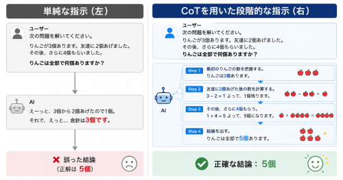 Chain-of-ThoughtによるAIの思考プロセスの変化