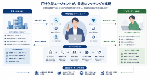 IT専門のキャリアアドバイザーが求職者とIT企業をマッチングしている様子
