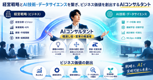 企業の経営戦略とAI技術・データサイエンスを繋ぐAIコンサルタントの役割イメージ